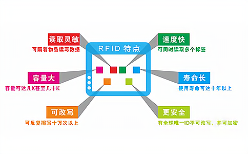 RFIDg(sh)ʲôЩИI(y)гɹ(yng)